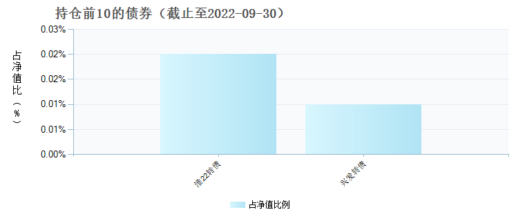 东方红中证竞争力指数C(007658)债券持仓