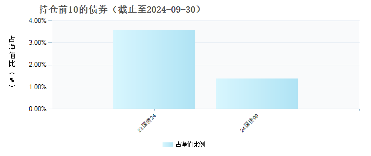 富国鑫旺均衡养老目标三年持有混合发起(FOF)A(007662)债券持仓