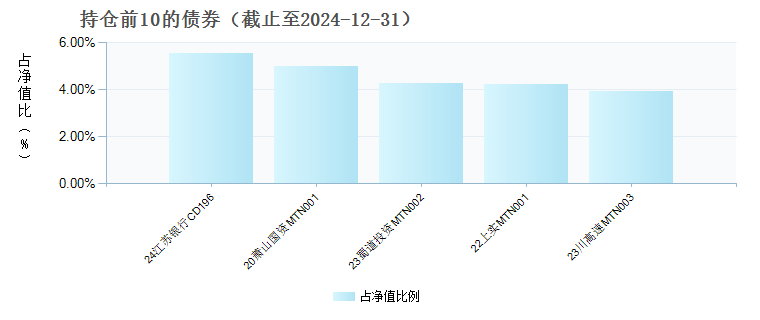 万家鑫盛纯债A(007703)债券持仓