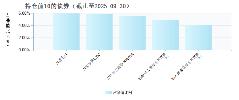 南方聪元债券C(007707)债券持仓