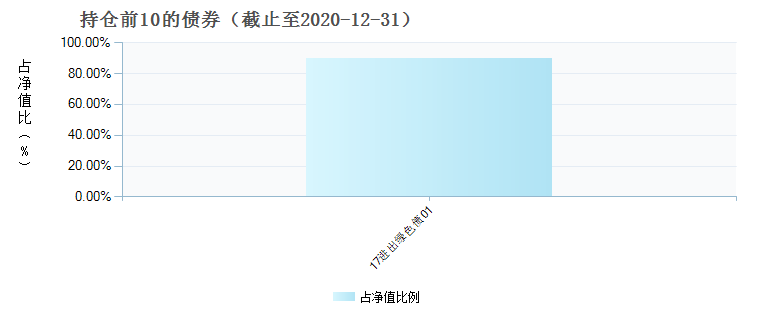 (007757)债券持仓