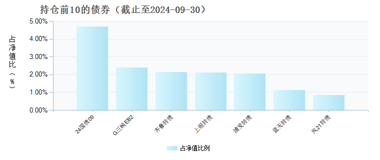 中邮研究精选混合(007777)债券持仓