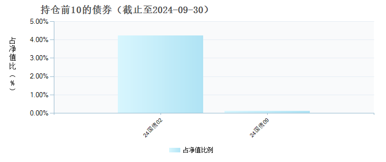 申万菱信沪深300指数增强C(007804)债券持仓