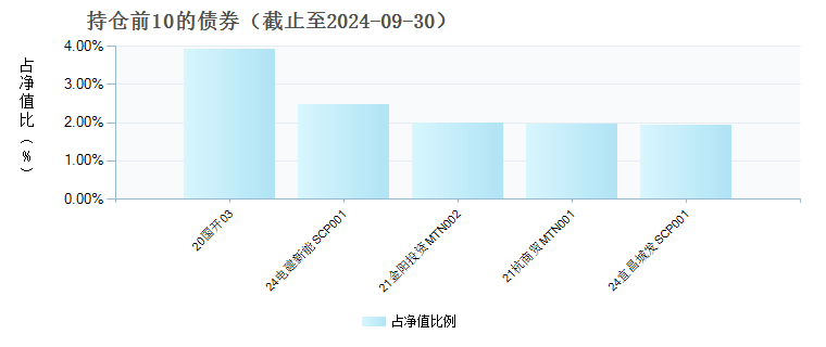 天弘弘择短债A(007823)债券持仓