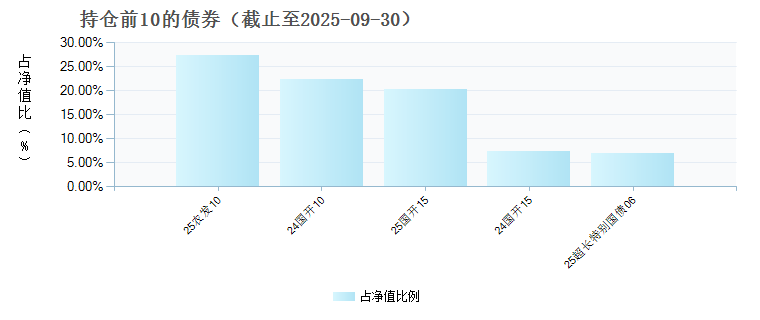 平安5-10年期政策性金融债A(007859)债券持仓