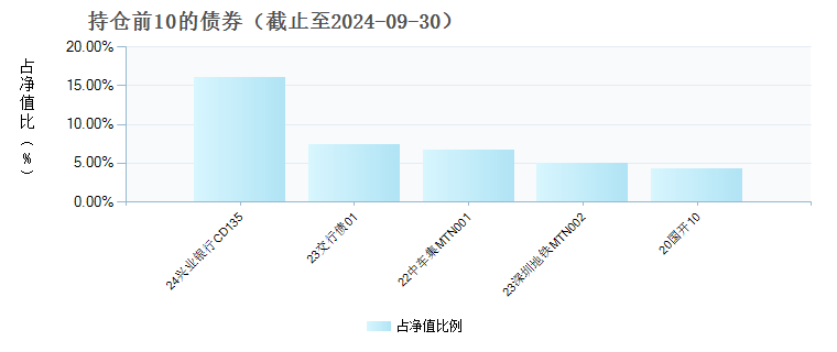 招商添韵3个月定开债A(007908)债券持仓