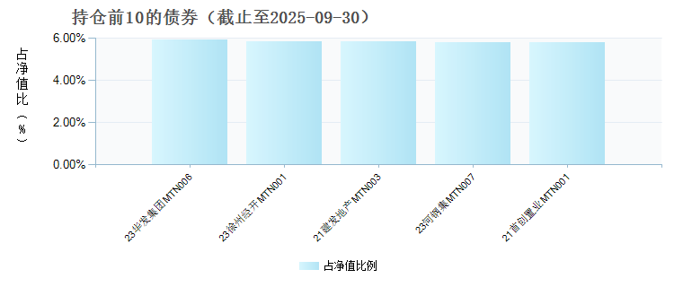 新华鑫日享中短债B(007912)债券持仓
