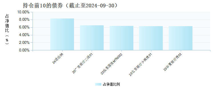 淳厚稳鑫债券C(007931)债券持仓