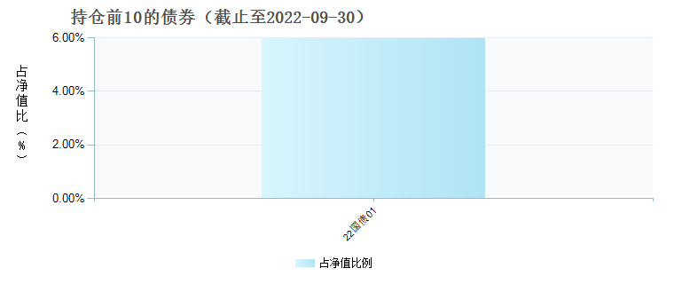 (007934)债券持仓