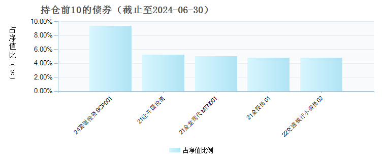 平安惠文纯债(007953)债券持仓