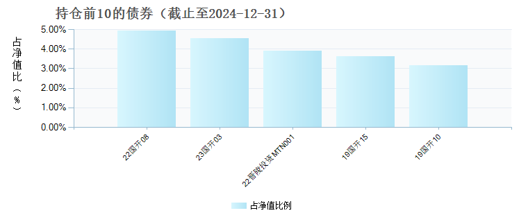 华泰柏瑞益通三个月定开债(007958)债券持仓