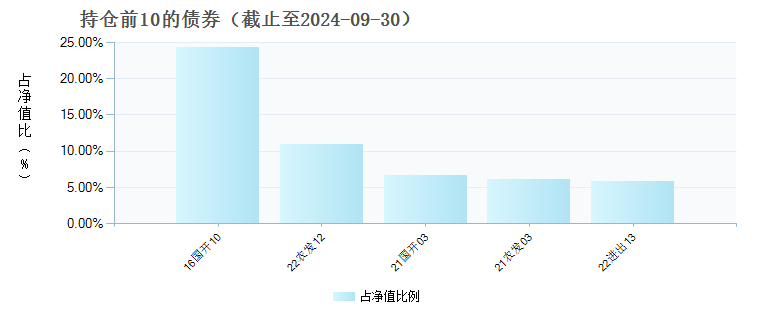 国寿安保安泽39个月定开债(007970)债券持仓