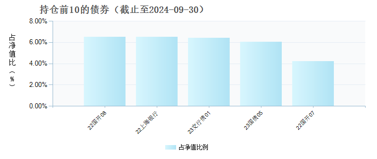 华泰保兴恒利中短债A(007971)债券持仓