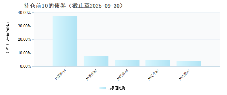 融通通恒63个月定开债券C(007989)债券持仓