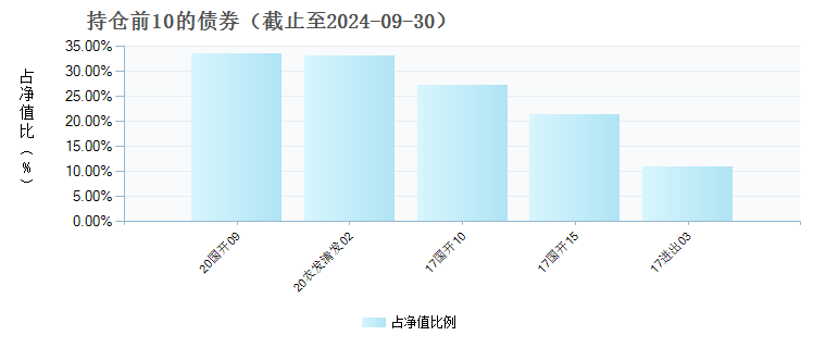 前海联合淳丰87个月定开债C(008013)债券持仓