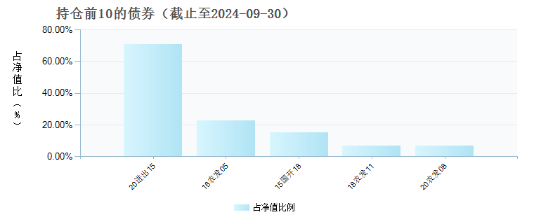 申万菱信安泰广利63个月定开债(008028)债券持仓