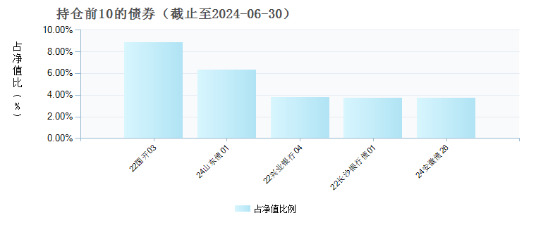 创金合信汇嘉三个月定开(008031)债券持仓