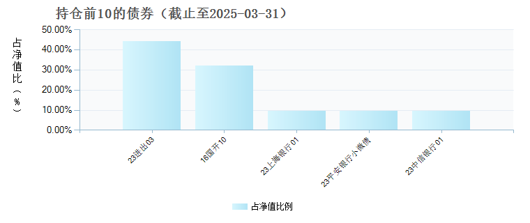 海富通裕昇三年定开债券(008032)债券持仓