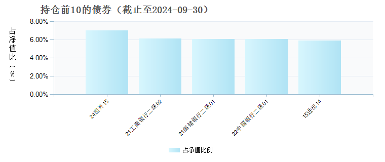 建信睿信三个月定开债(008064)债券持仓