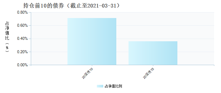 汇添富中盘积极成长混合A(008065)债券持仓