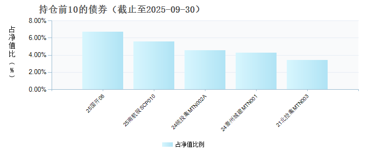 南方初元中短债E(008080)债券持仓