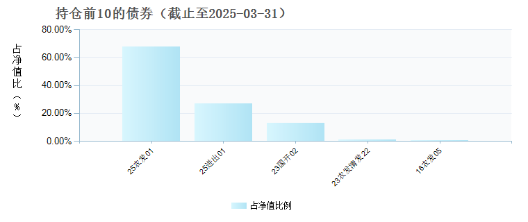 中金鑫裕1年定开债A(008104)债券持仓