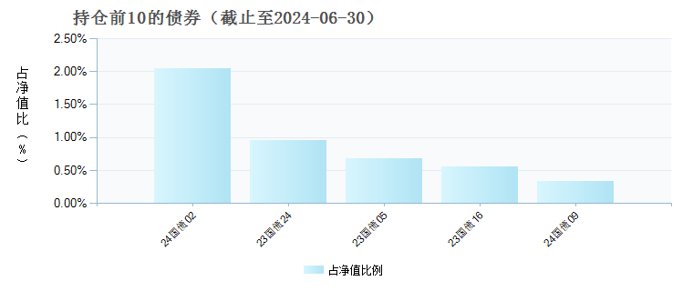 南方红利低波50ETF联接A(008163)债券持仓