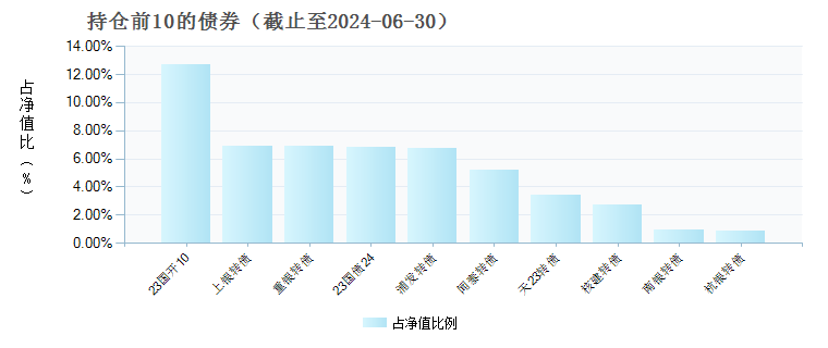 兴业聚鑫灵活配置混合C(008221)债券持仓