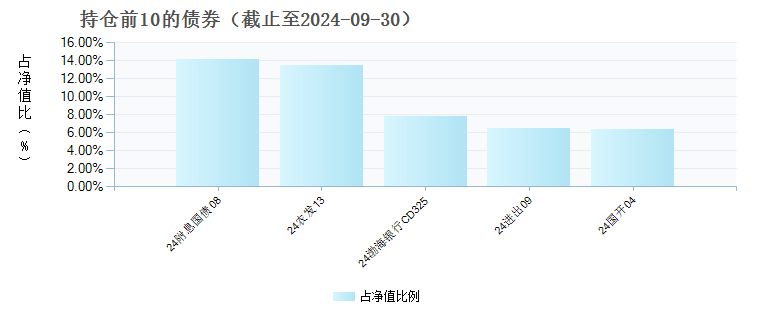 英大通盈纯债债券C(008243)债券持仓