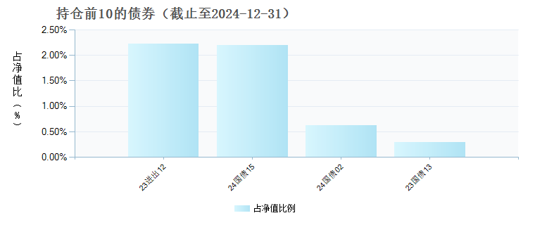 圆信永丰致优混合A(008245)债券持仓