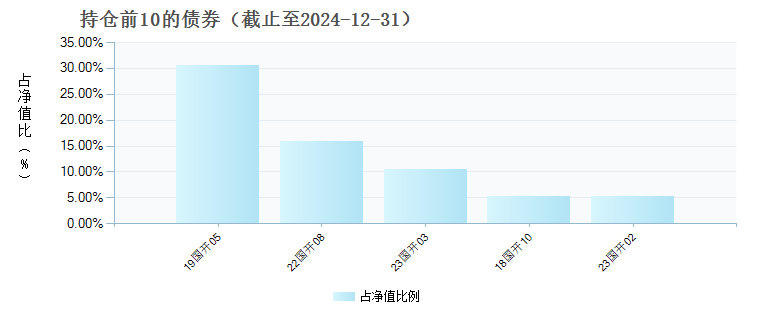 南方中债1-5年国开行债券指数C(008257)债券持仓