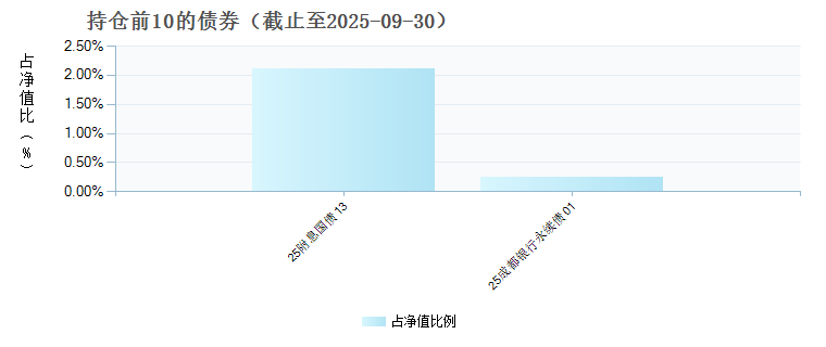 大成睿享混合C(008270)债券持仓