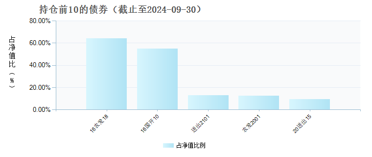 蜂巢添跃66个月定开债(008316)债券持仓