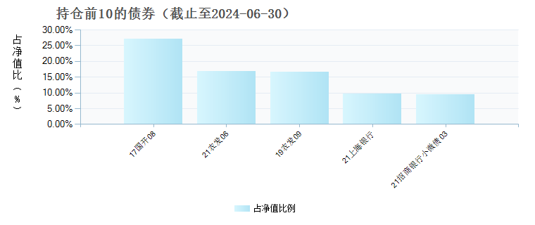 东方卓行18个月定开债券C(008323)债券持仓