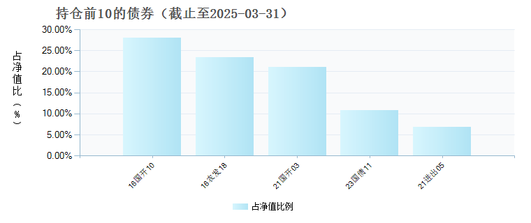 嘉实安元39个月定期纯债C(008339)债券持仓