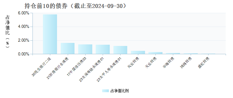 招商安心收益债券A(008383)债券持仓