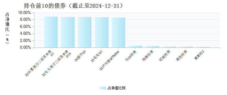 银华汇益一年持有期混合A(008384)债券持仓