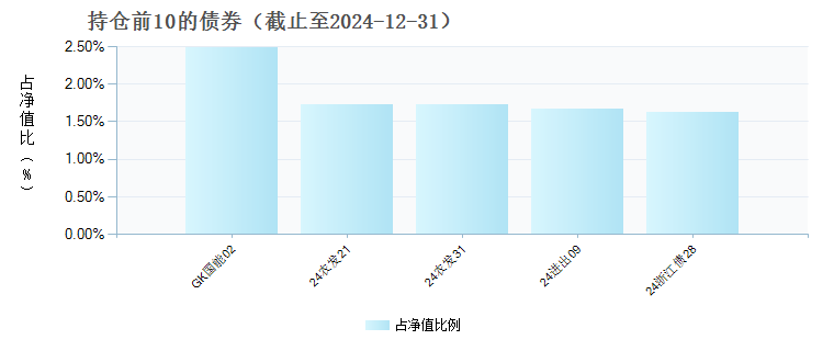 景顺长城景泰裕利纯债债券A(008409)债券持仓