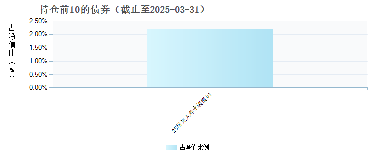 惠升惠泽混合A(008418)债券持仓