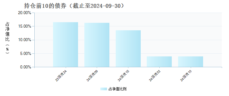 人保利丰纯债C(008431)债券持仓