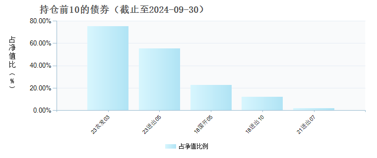 融通通华五年定开债券C(008440)债券持仓