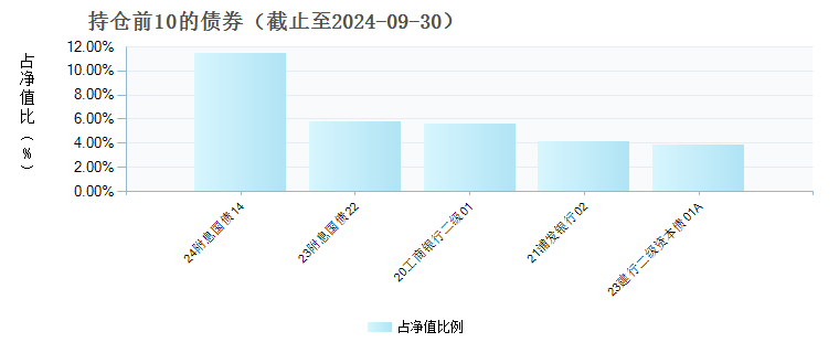 中信建投稳悦债券(008487)债券持仓