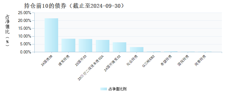 鹏扬聚利六个月持有期债券C(008502)债券持仓