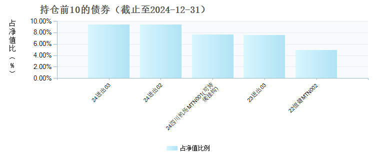 南方得利一年定开债(008509)债券持仓