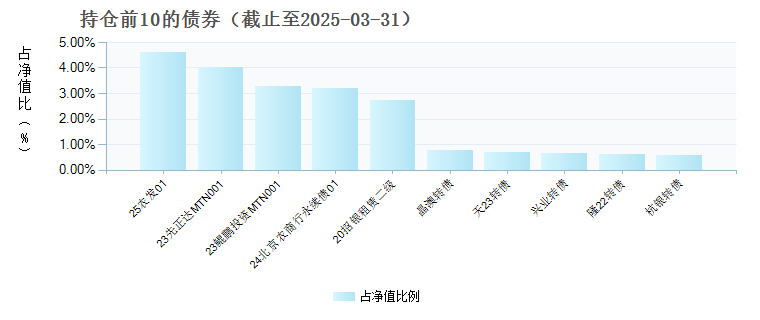 易方达裕富债券C(008557)债券持仓