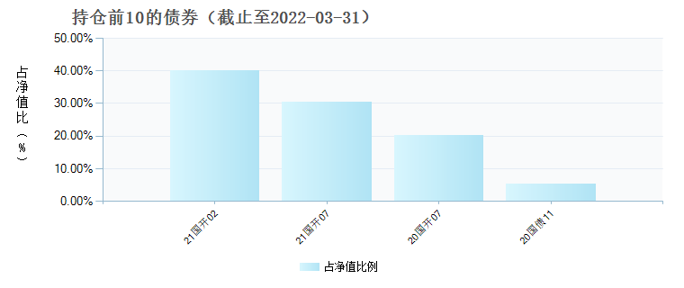 (008598)债券持仓