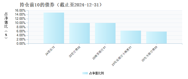 浙商汇金聚泓两年定开债A(008615)债券持仓