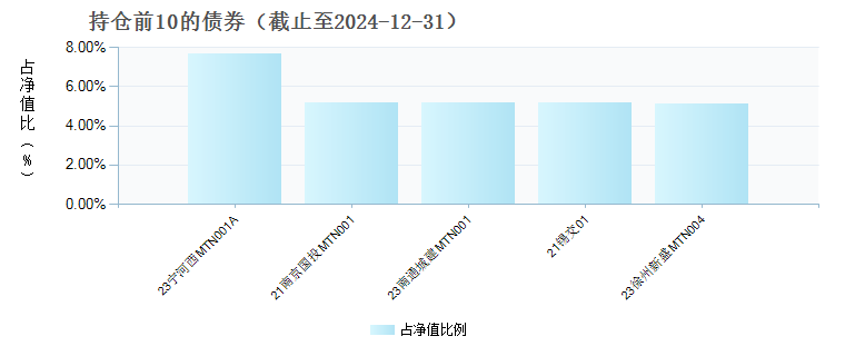 南方0-5年江苏城投债A(008626)债券持仓