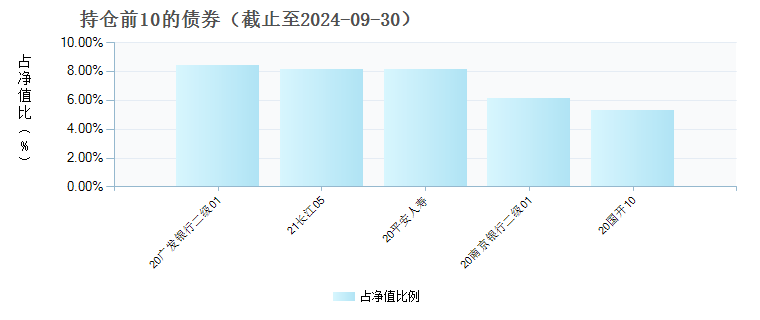 嘉实致业一年定期纯债债券(008648)债券持仓