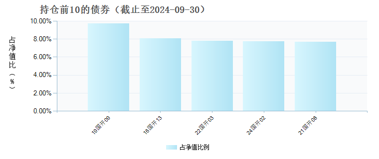 长城中债1-3年政金债A(008652)债券持仓